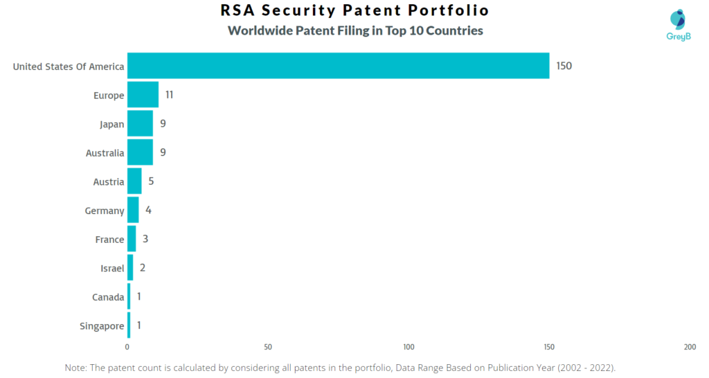 RSA Security Worldwide Patents