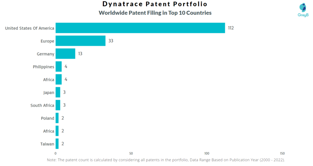 Dynatrace Worldwide Patents