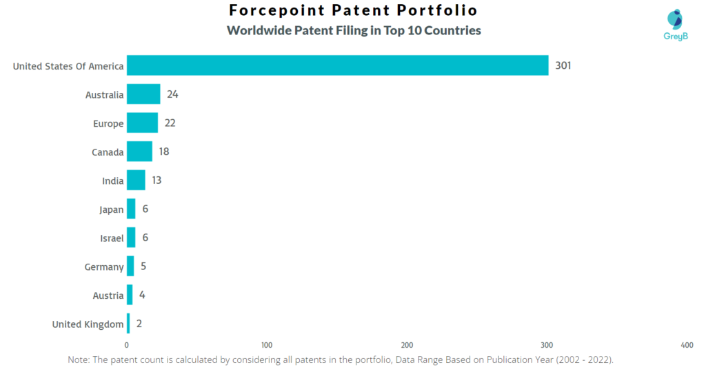 Forcepoint Worldwide Patents