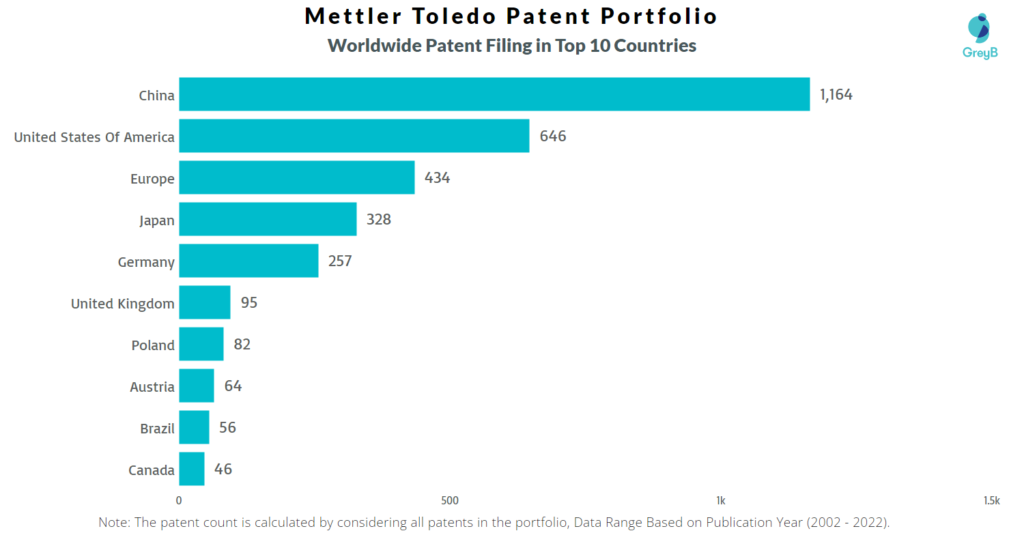 Mettler Toledo Worldwide Patents
