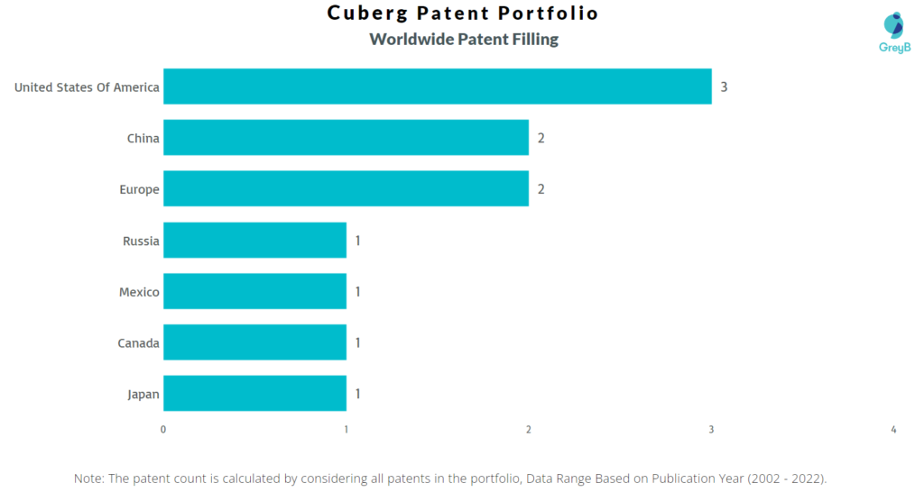 Cuberg Worldwide Patents