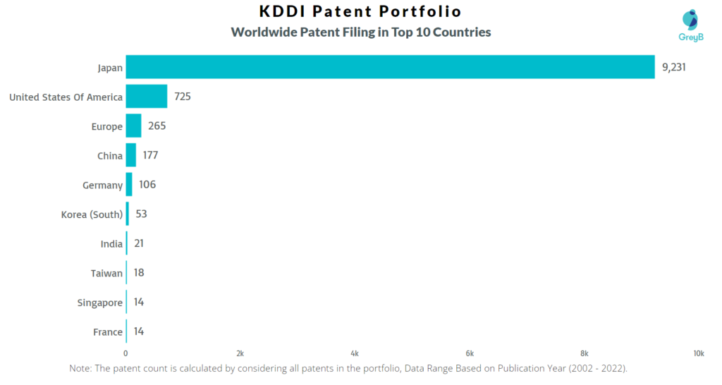 KDDI Worldwide Patents