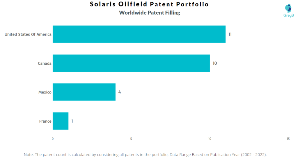 Solaris Oilfield Worldwide Patents