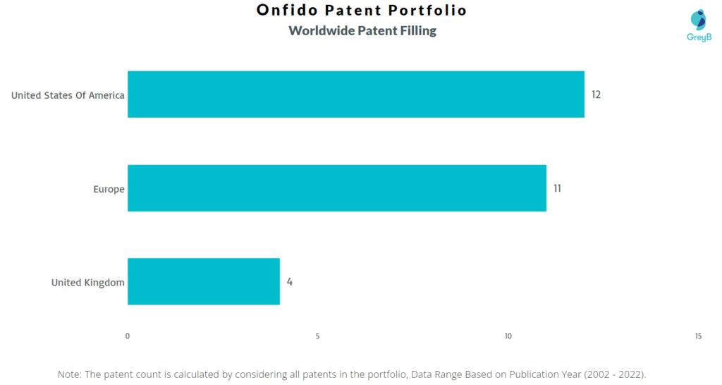Onfido Worldwide Patents
