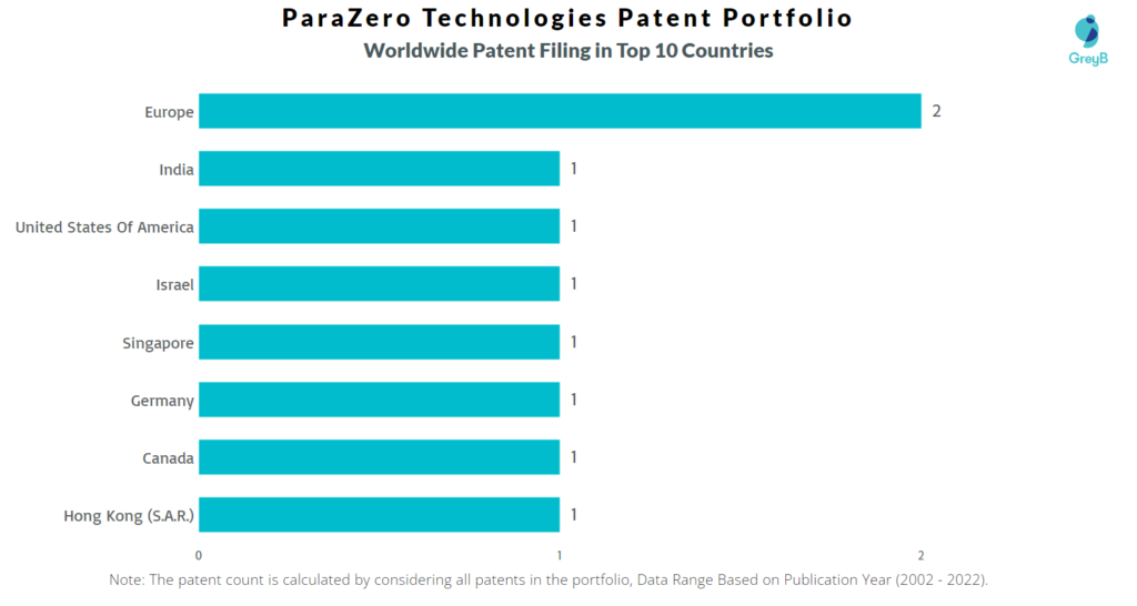 ParaZero Technologies Worldwide Patents