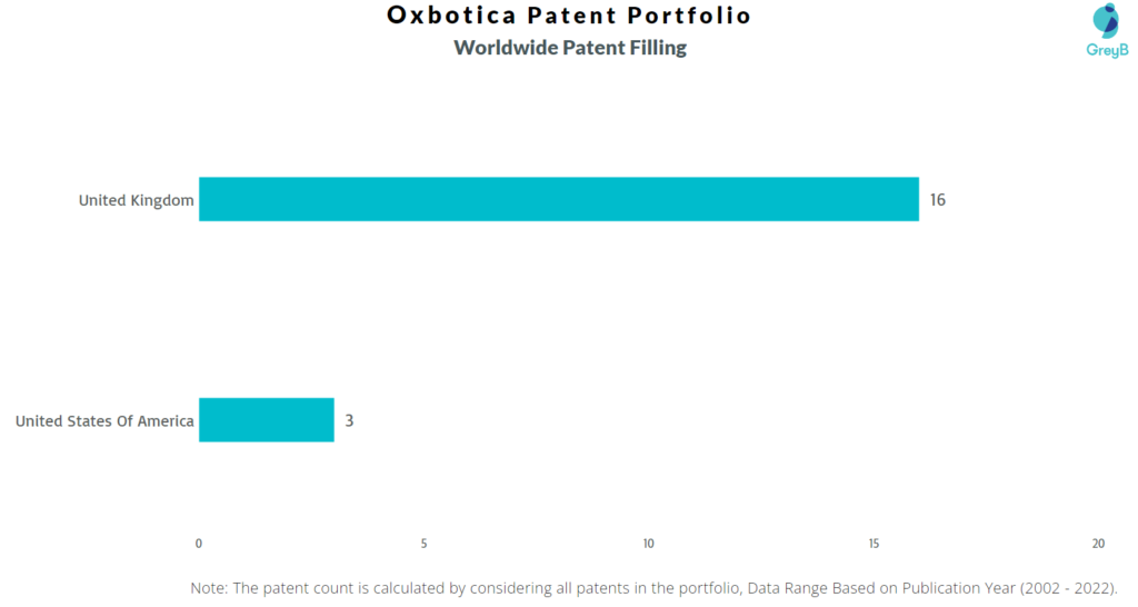 Oxbotica Worldwide Patents