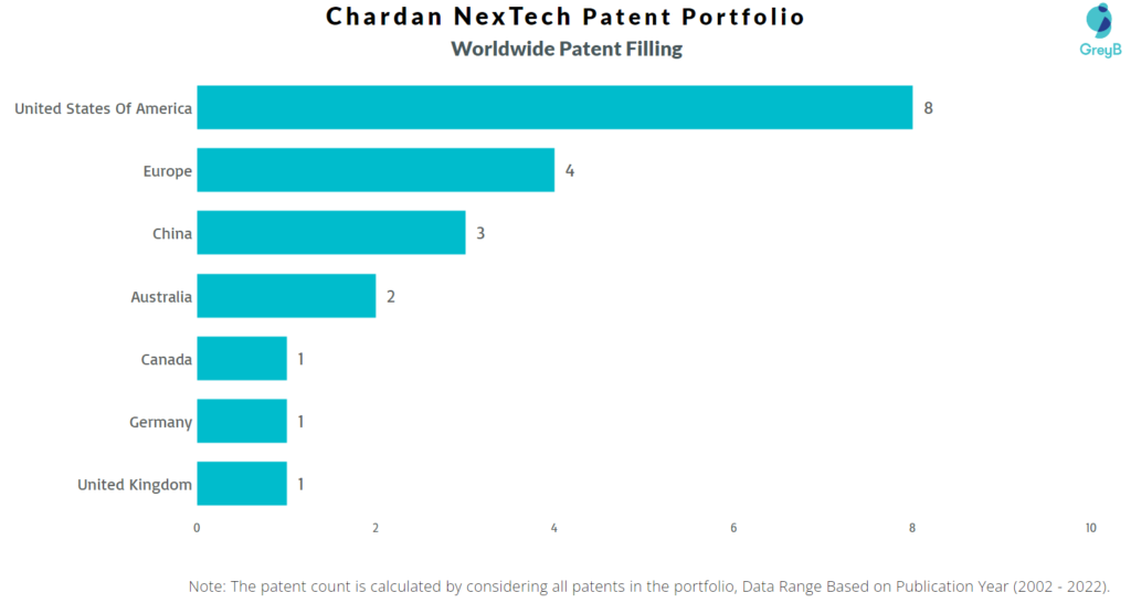 Chardan NexTech Worldwide Patents