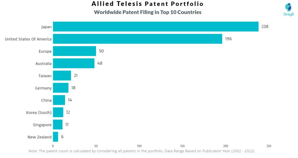 Allied Telesis Worldwide Patents