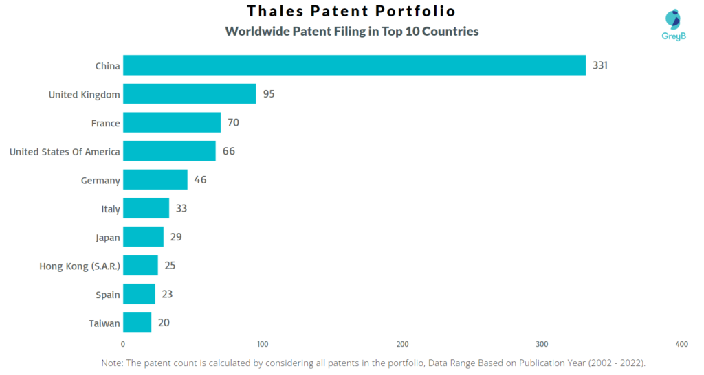 Thales Group Worldwide Patents