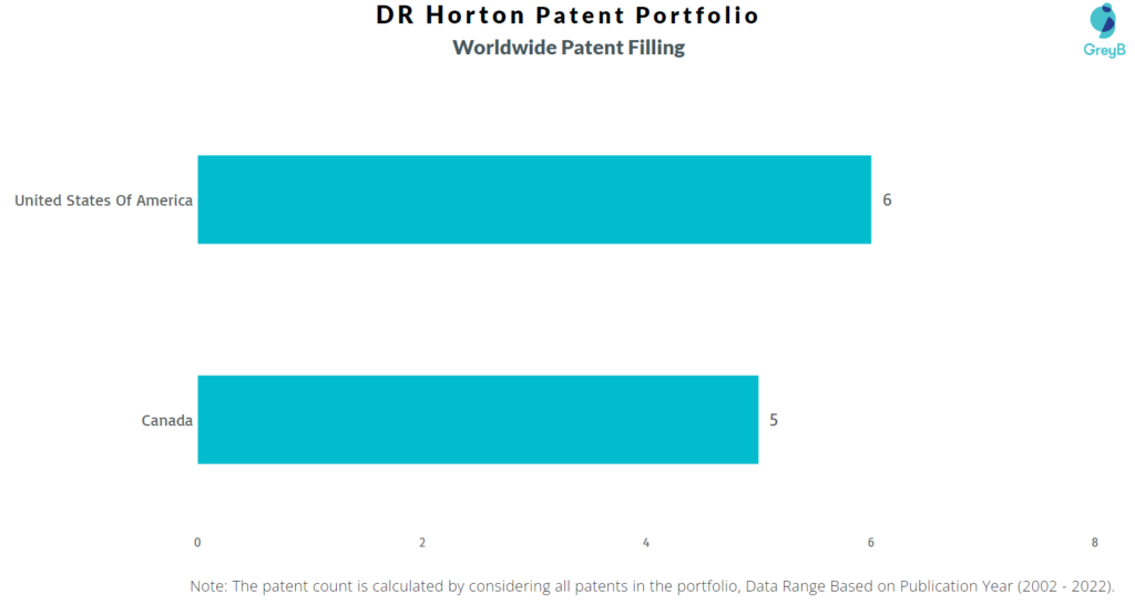 D.R. Horton Worldwide Patents
