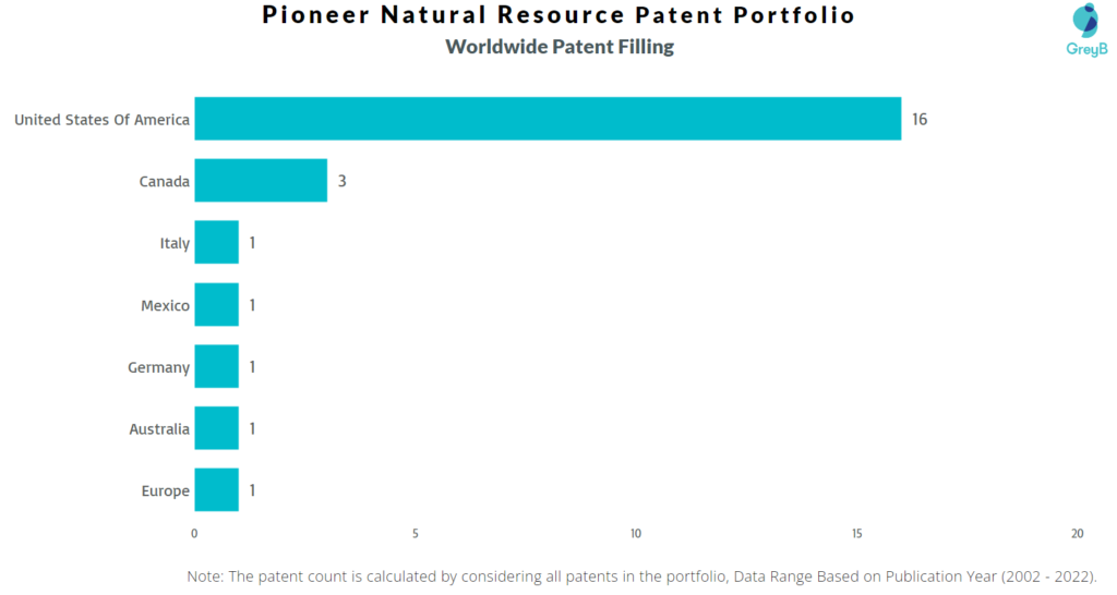 Pioneer Natural Resource Worldwide Patents