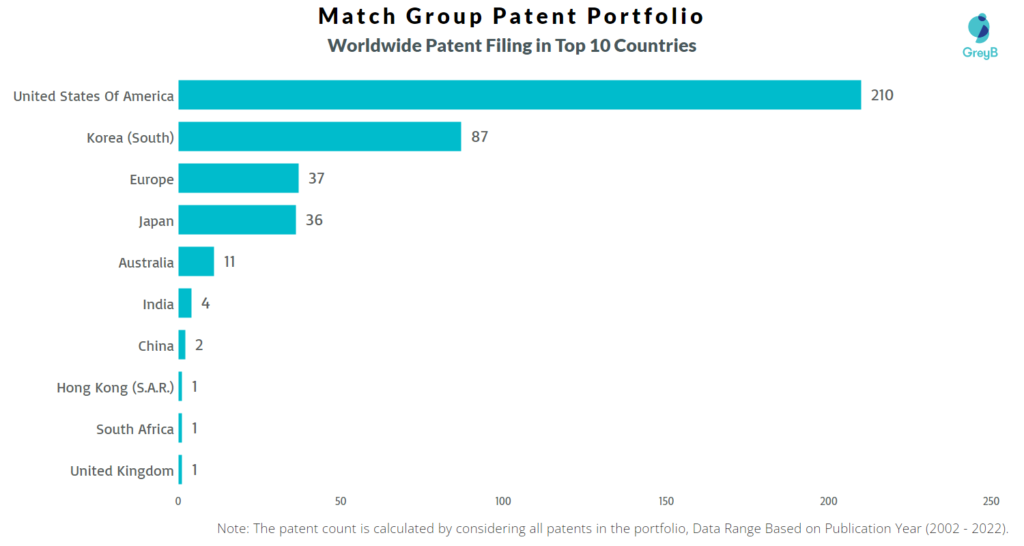 Match Group Worldwide Patents