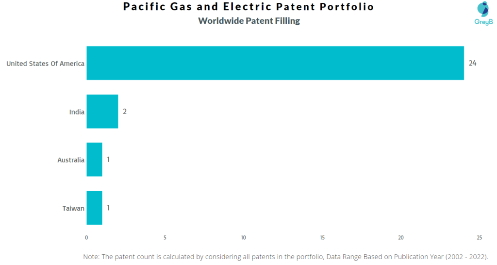 Pacific Gas and Electric Worldwide Patents