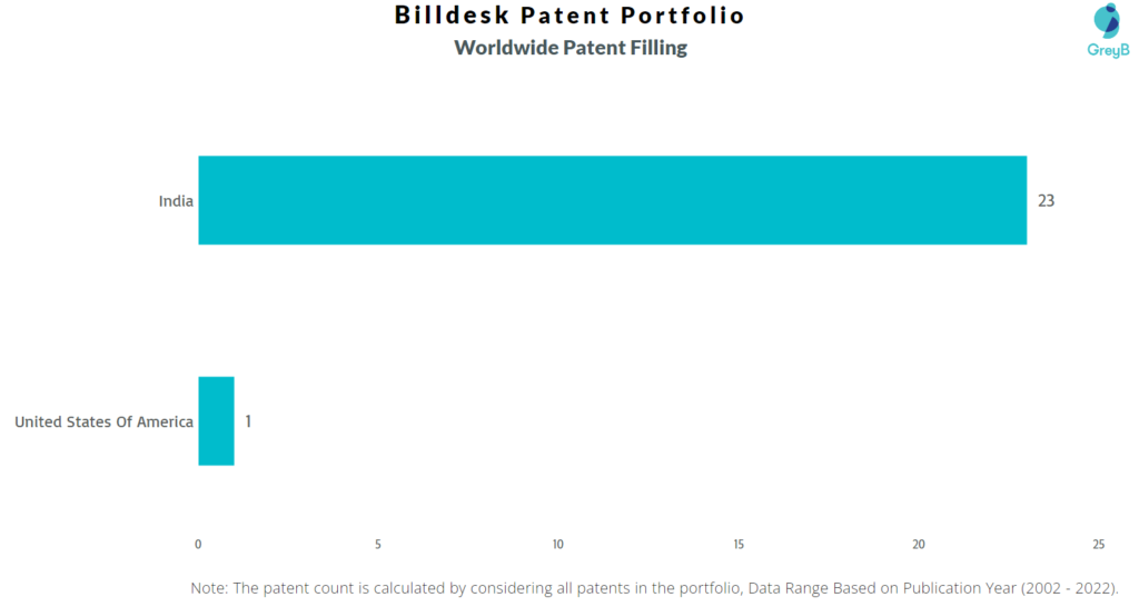 BillDesk Worldwide Patents