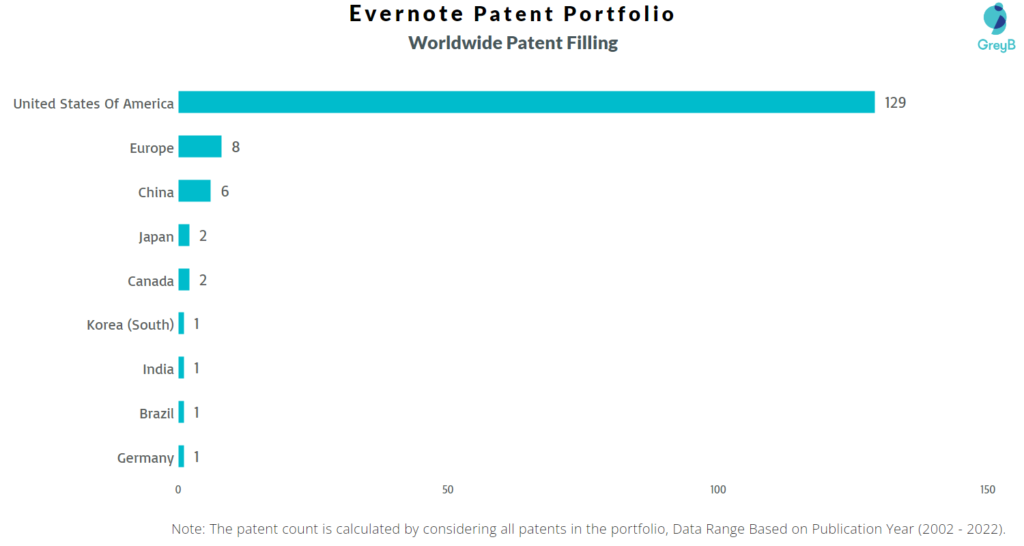 Evernote Worldwide Patents