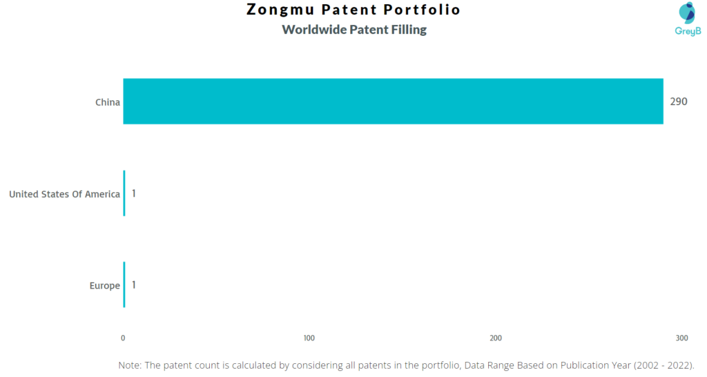 Zongmu Worldwide Patents