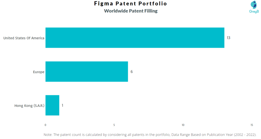Figma Worldwide Patents