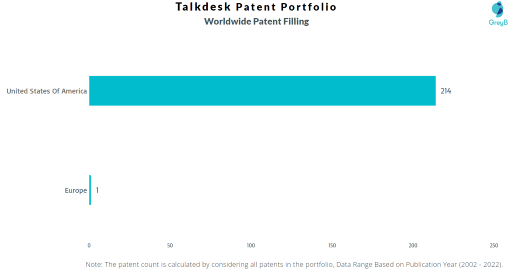 Talkdesk Worldwide Patents