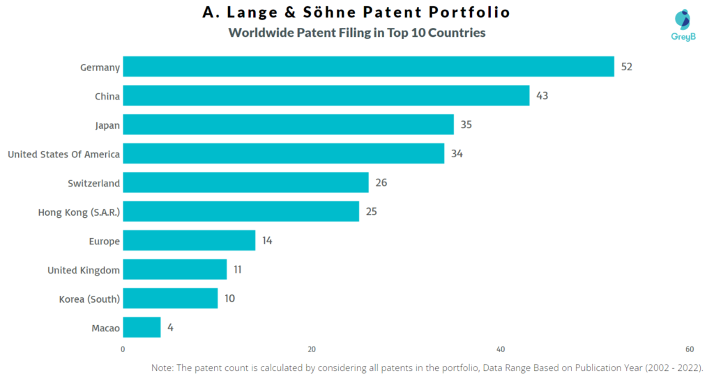 A. Lange & Söhne Worldwide Patents