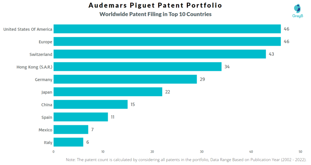 Audemars Piguet Worldwide Patents