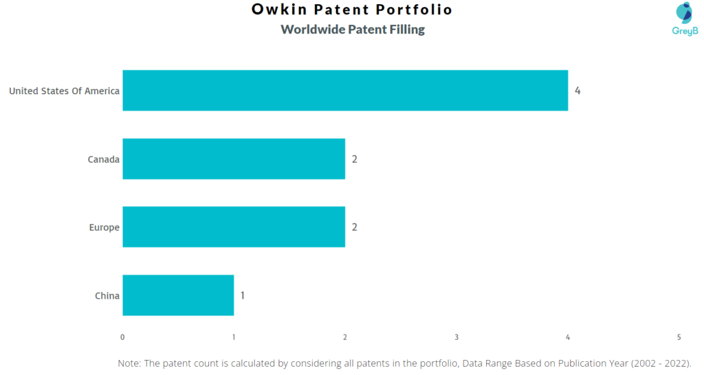Owkin Worldwide Patents