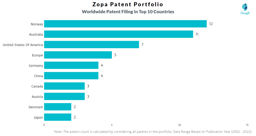Zopa Worldwide Patents