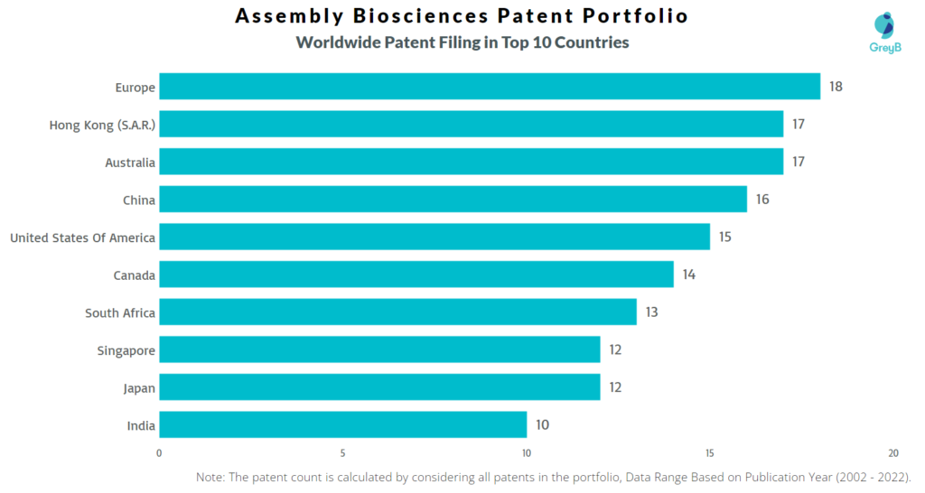Assembly Biosciences Worldwide Patents