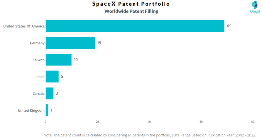 SpaceX Worldwide Patents