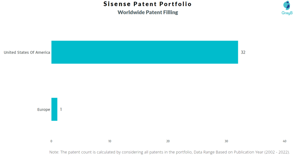 Sisense Worldwide Patents