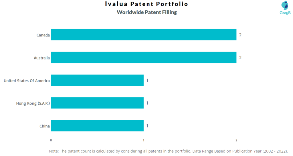 Ivalua Worldwide Patents
