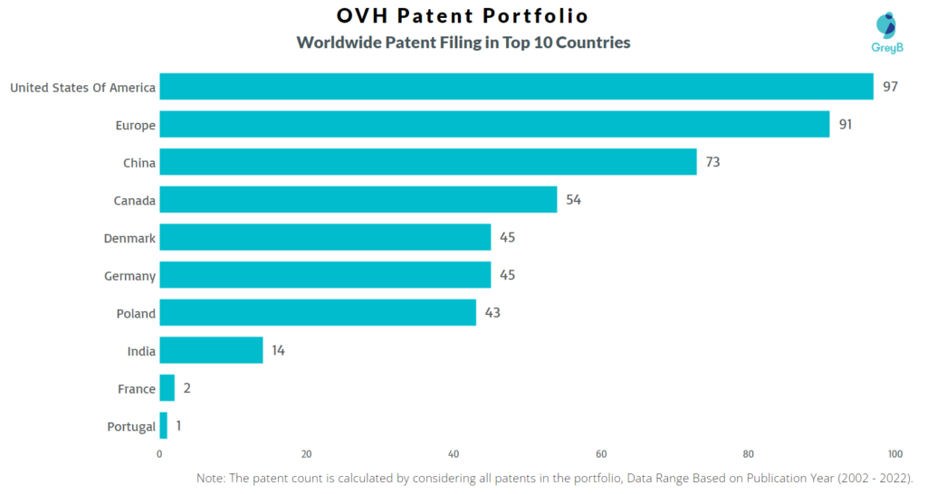 OVH Worldwide Patents