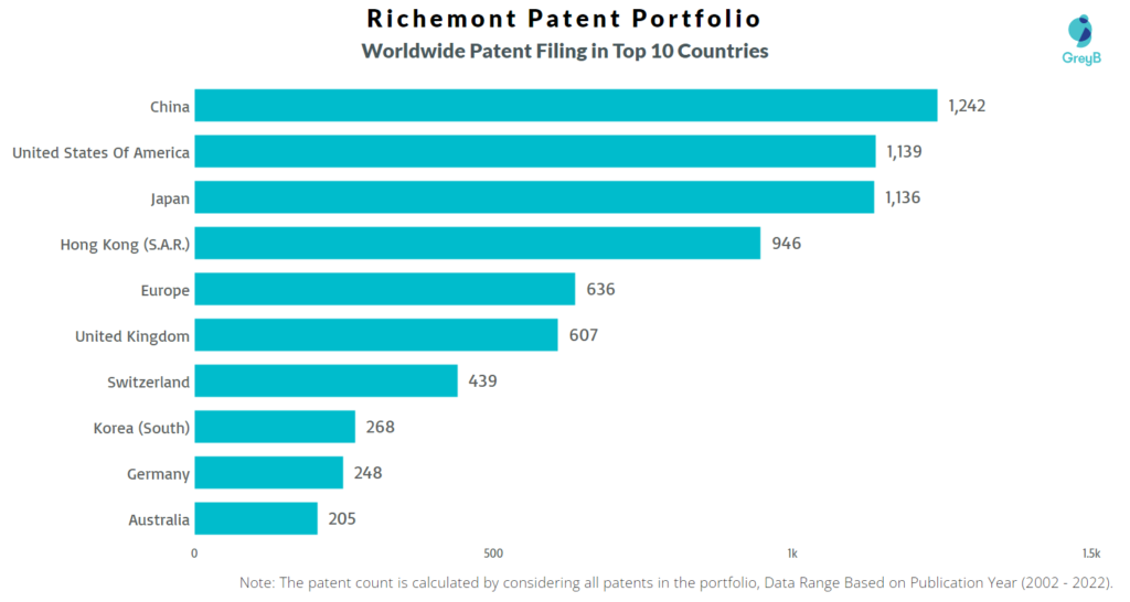 Richemont Worldwide Patents