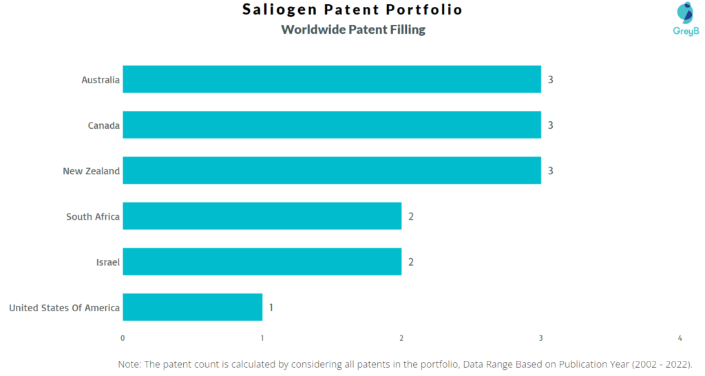 Saliogen Worldwide Patents
