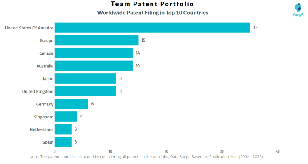 Team Worldwide Patents