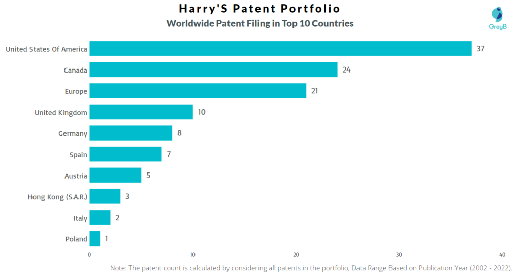 Harry’S Worldwide Patents