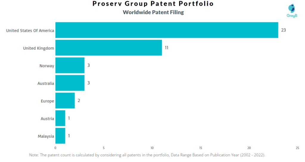 Proserv Group Worldwide Patents