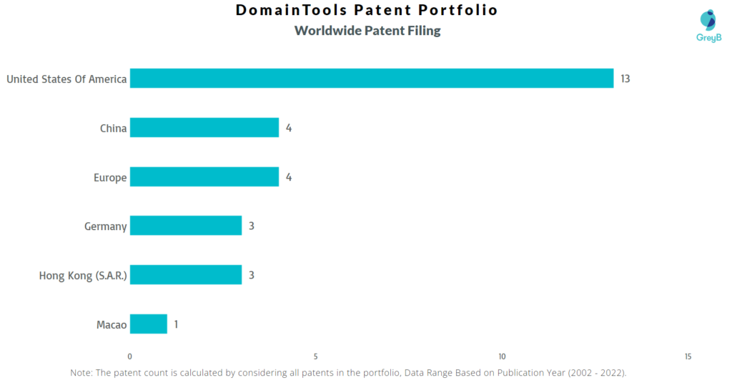 DomainTools Worldwide Patents