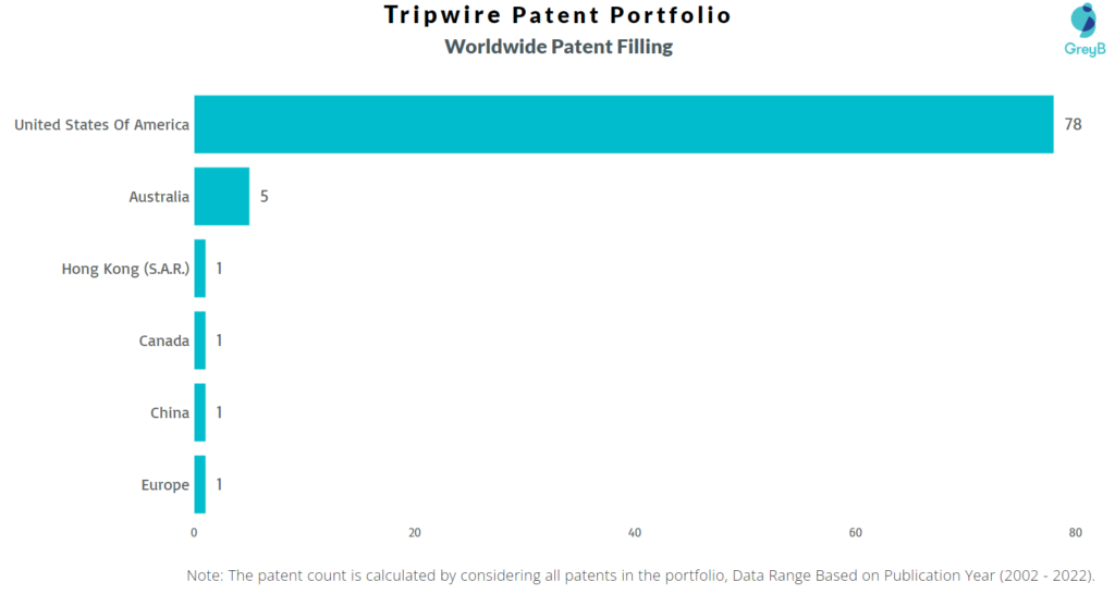 Tripwire Worldwide Patents