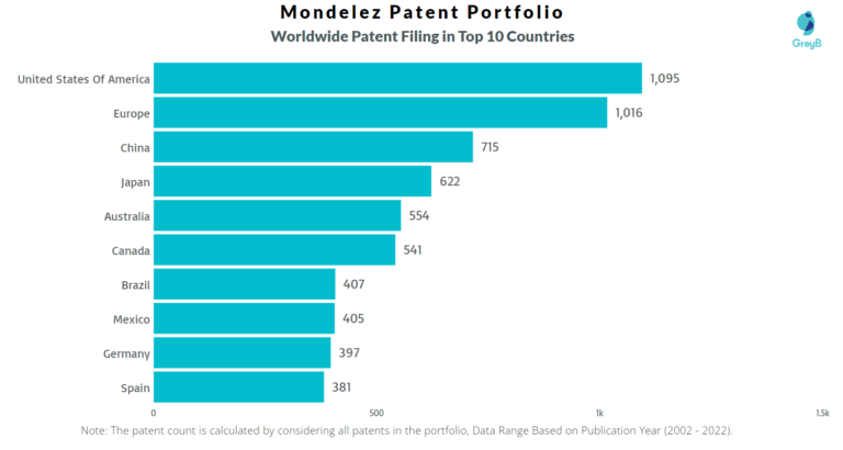 Mondelez International Patents - Key Insights And Stats - Insights;Gate