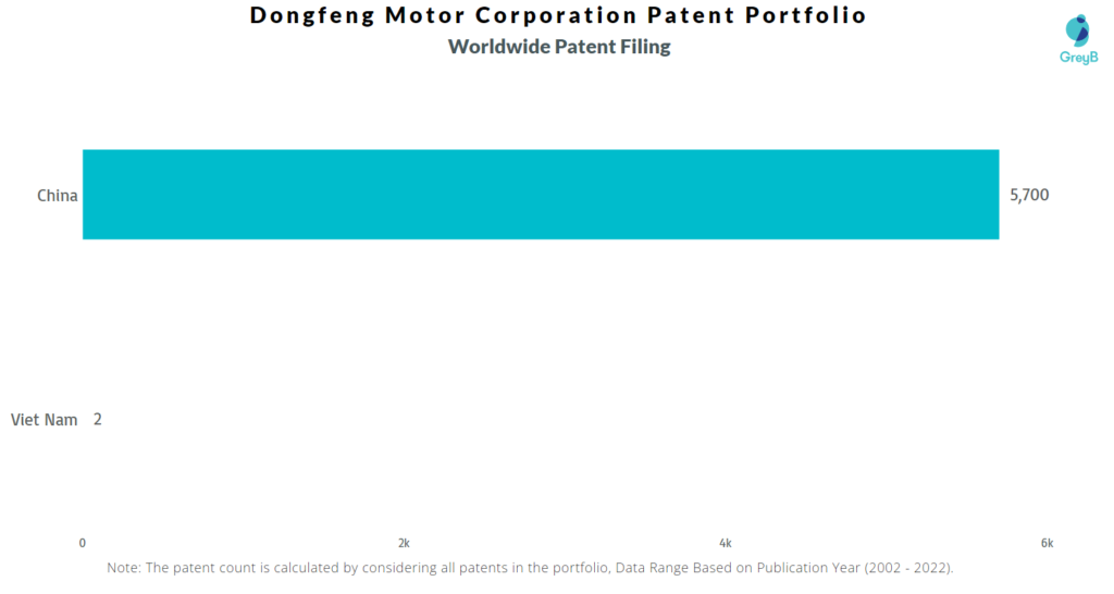 Dongfeng Motor Corporation Worldwide Patents