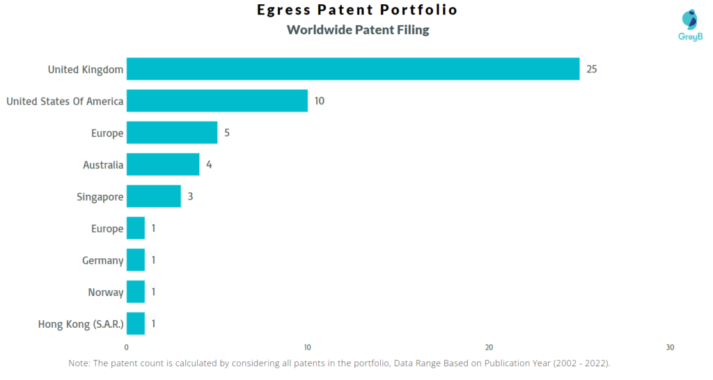 Egress Worldwide Patents