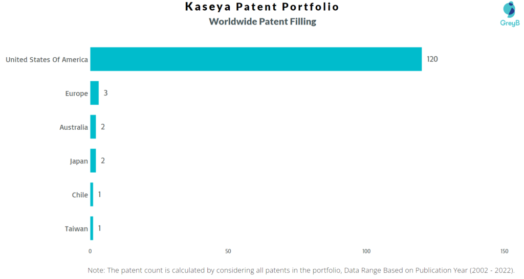 Kaseya Worldwide Patents