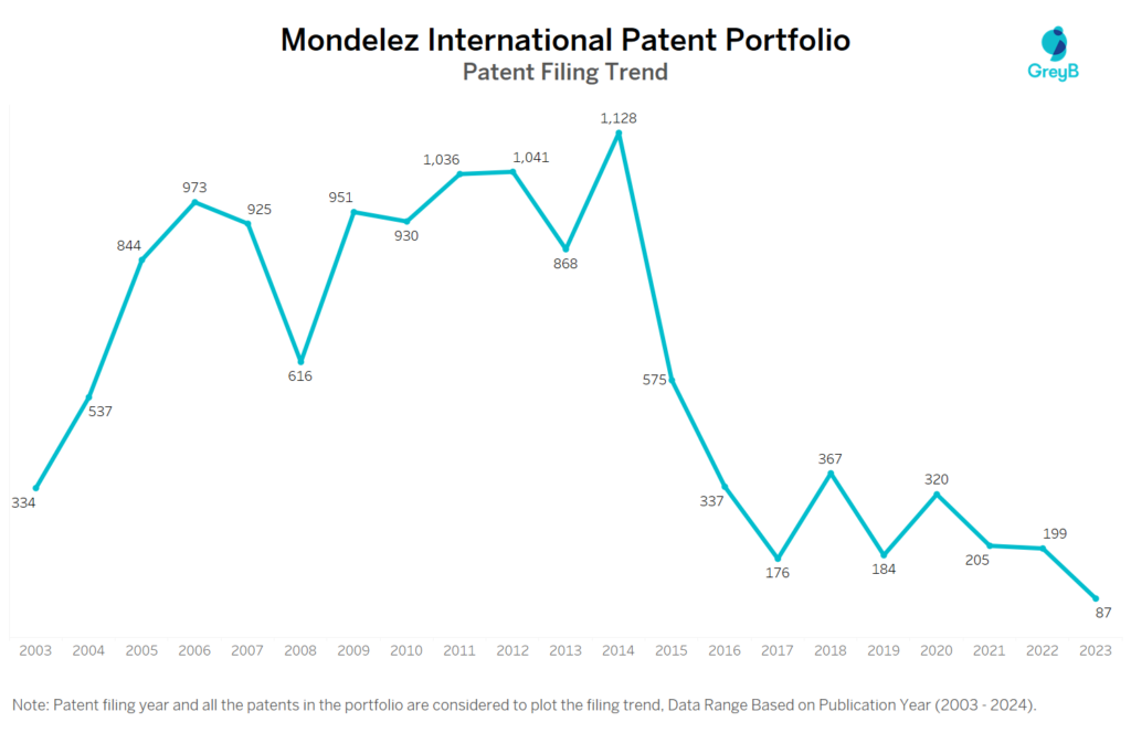 Mondelez International Patent Filing Trend