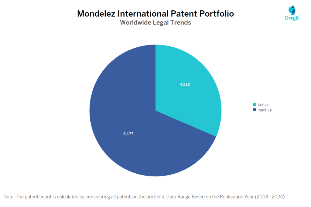 Mondelez International Patent Portfolio