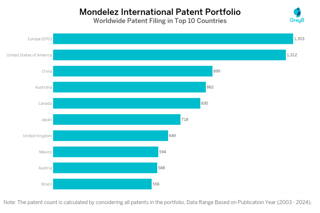 Mondelez International Worldwide Patent Filing