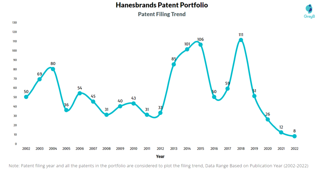 Hanesbrands Patents Filling Trend