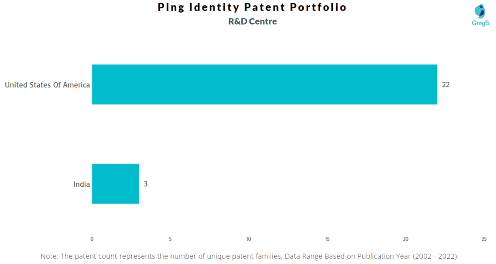 Research Centers of Ping Identity Patents
