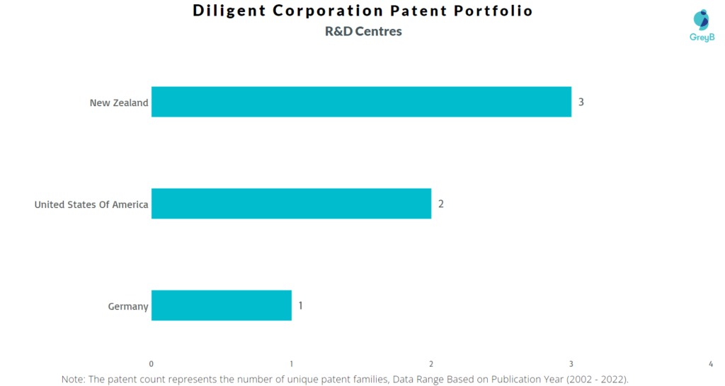 Research Centres of Diligent Corporation Patents