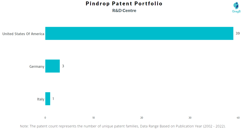Research Centers of Pindrop Patents