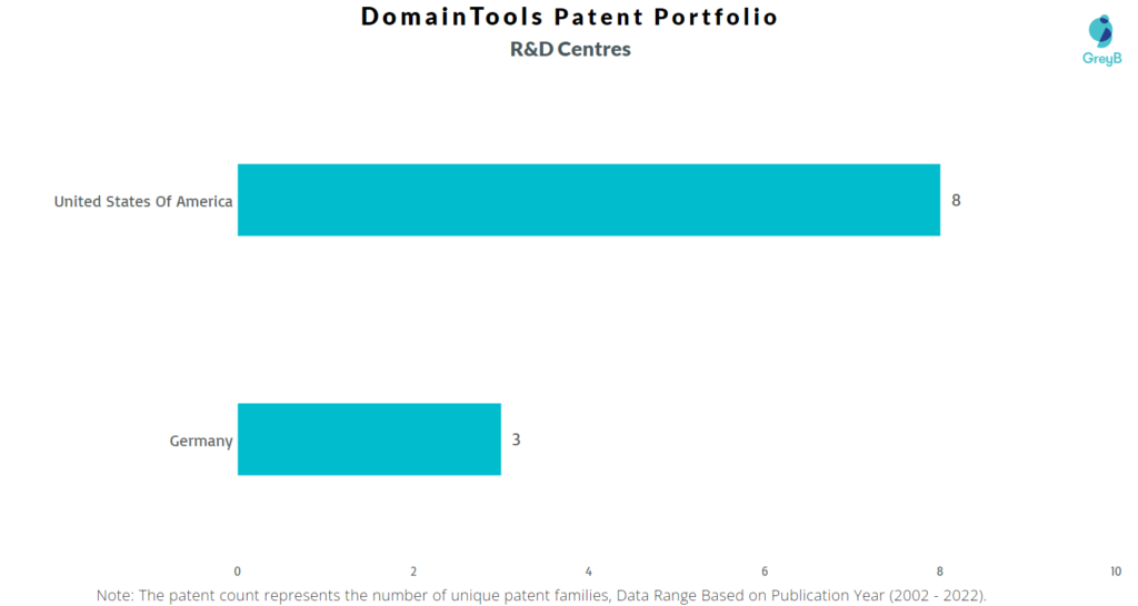 Research Centres of DomainTools Patents